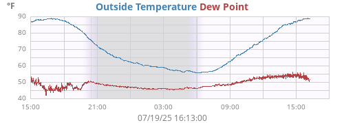 temperatures