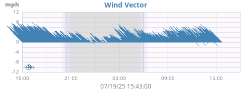 Wind Vector